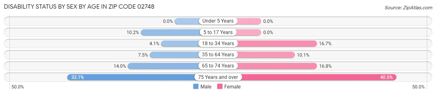 Disability Status by Sex by Age in Zip Code 02748