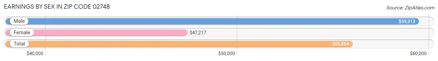 Earnings by Sex in Zip Code 02748