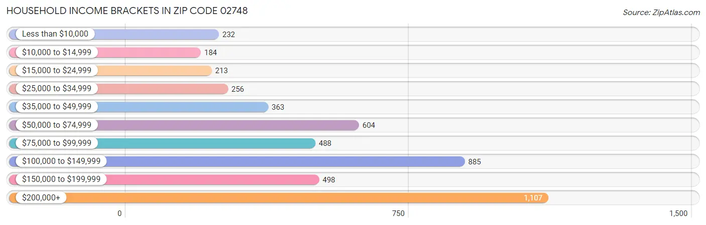 Household Income Brackets in Zip Code 02748