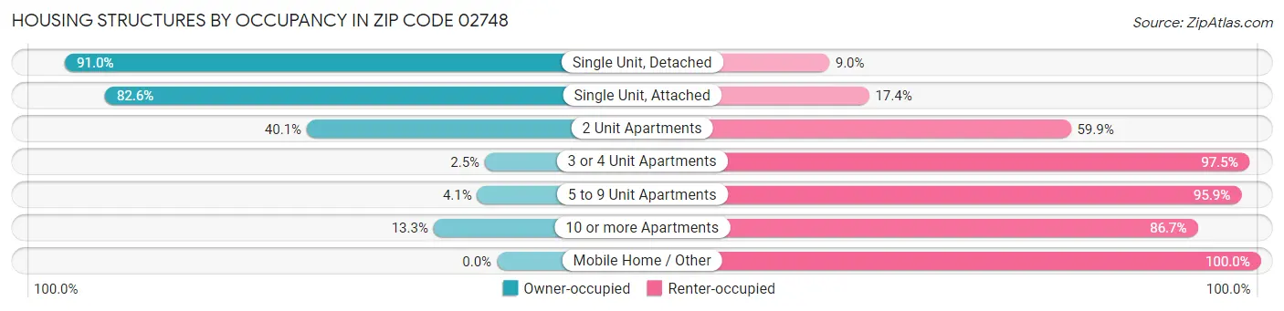 Housing Structures by Occupancy in Zip Code 02748