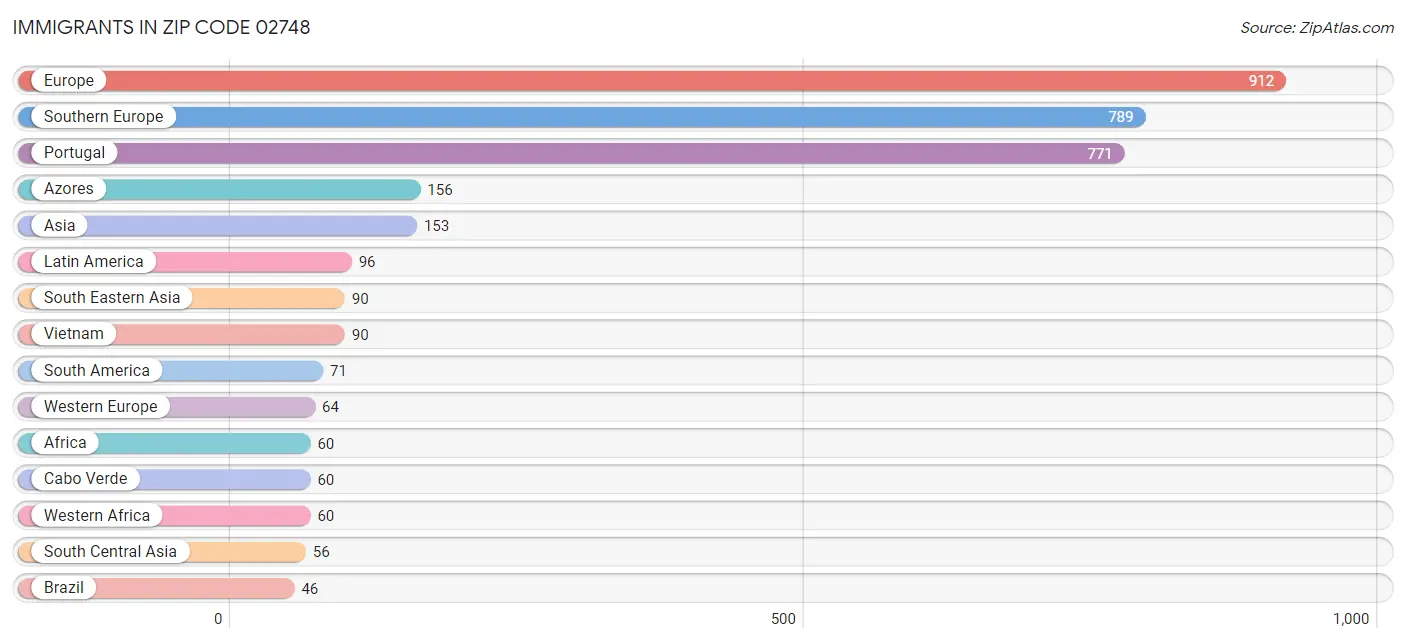 Immigrants in Zip Code 02748