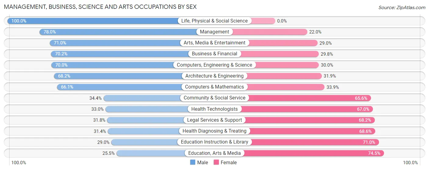 Management, Business, Science and Arts Occupations by Sex in Zip Code 02748