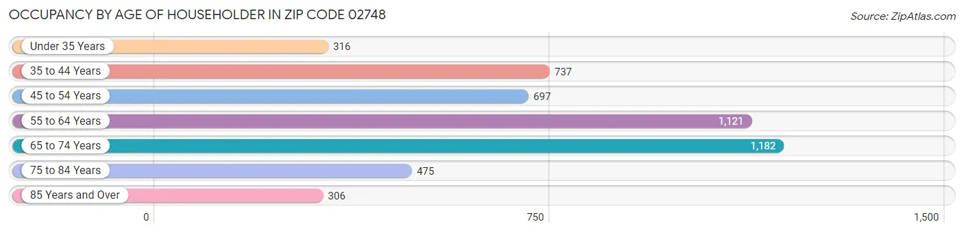 Occupancy by Age of Householder in Zip Code 02748