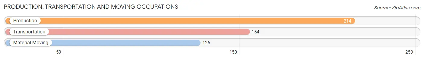 Production, Transportation and Moving Occupations in Zip Code 02748
