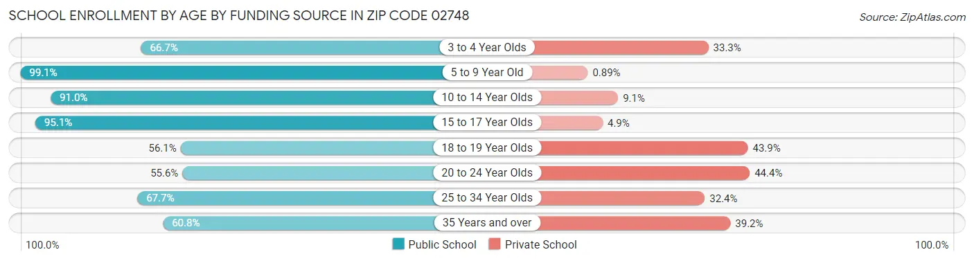 School Enrollment by Age by Funding Source in Zip Code 02748