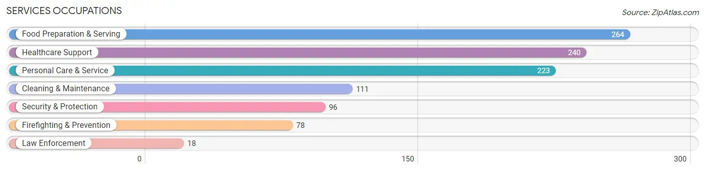 Services Occupations in Zip Code 02748