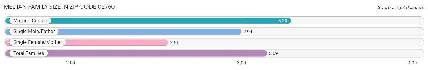 Median Family Size in Zip Code 02760