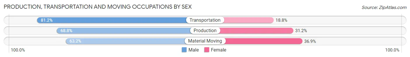 Production, Transportation and Moving Occupations by Sex in Zip Code 02760