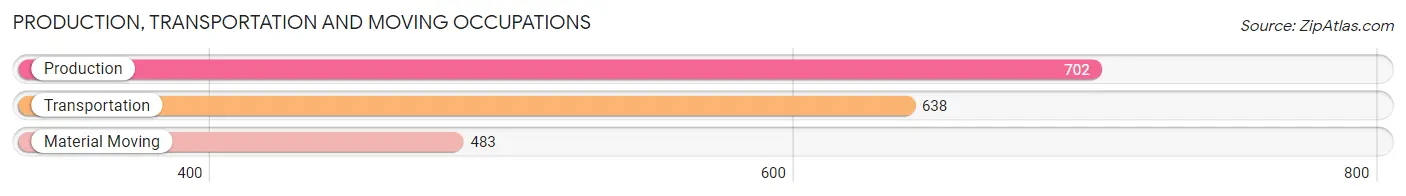 Production, Transportation and Moving Occupations in Zip Code 02760