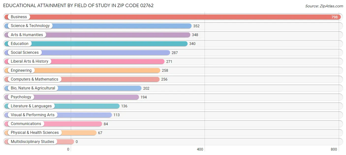 Educational Attainment by Field of Study in Zip Code 02762