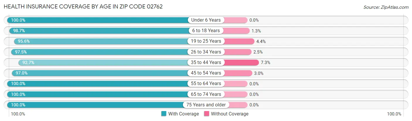Health Insurance Coverage by Age in Zip Code 02762