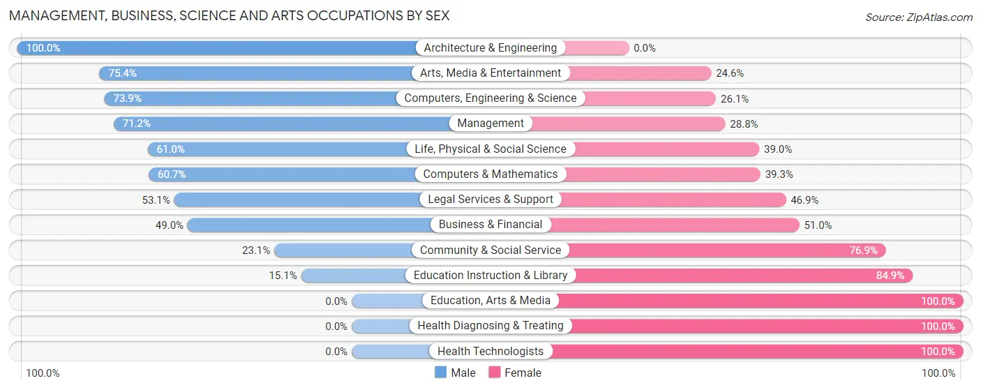 Management, Business, Science and Arts Occupations by Sex in Zip Code 02762