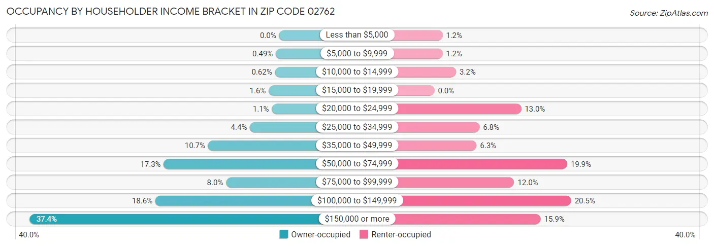 Occupancy by Householder Income Bracket in Zip Code 02762