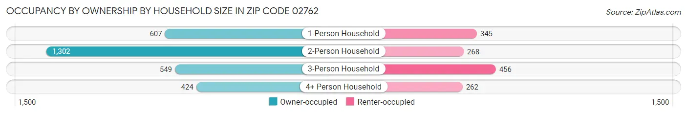 Occupancy by Ownership by Household Size in Zip Code 02762