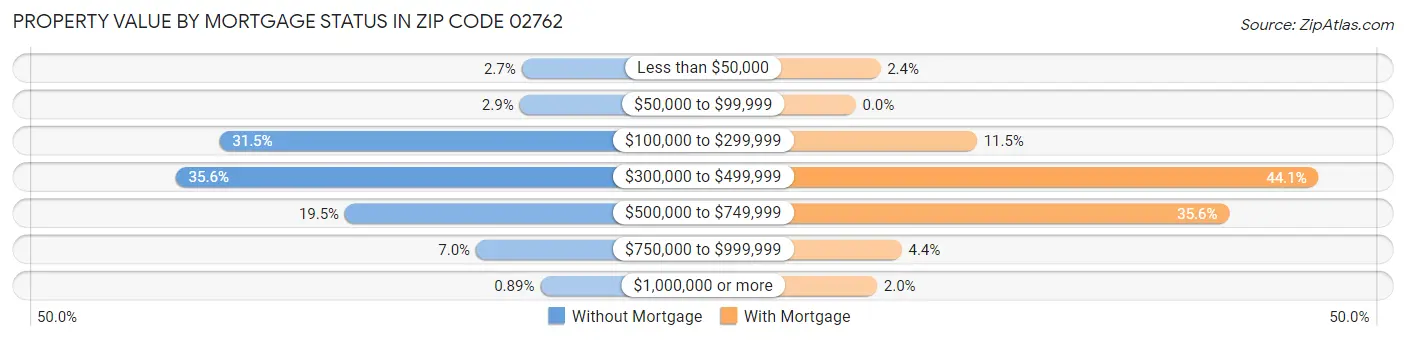 Property Value by Mortgage Status in Zip Code 02762