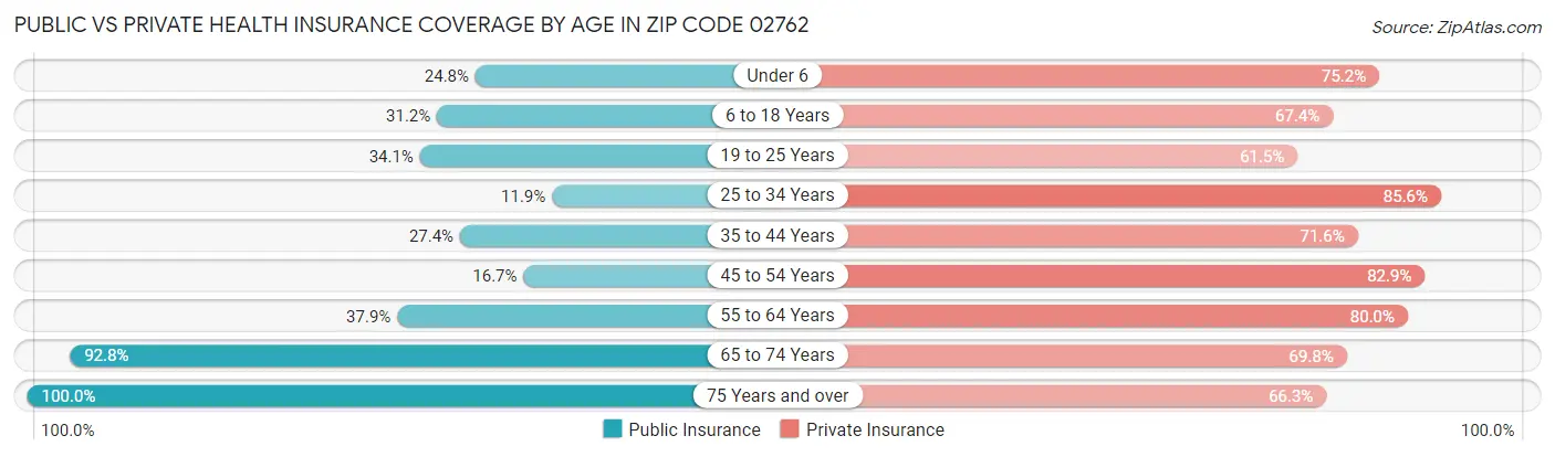 Public vs Private Health Insurance Coverage by Age in Zip Code 02762