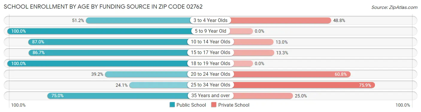 School Enrollment by Age by Funding Source in Zip Code 02762