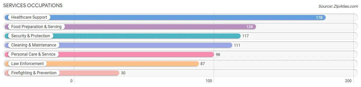 Services Occupations in Zip Code 02762