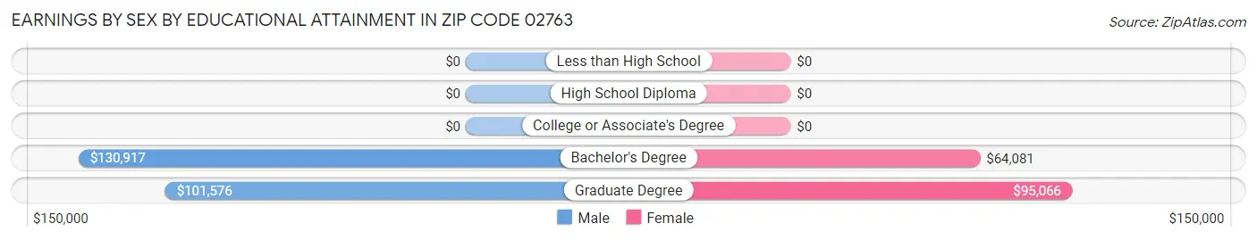 Earnings by Sex by Educational Attainment in Zip Code 02763