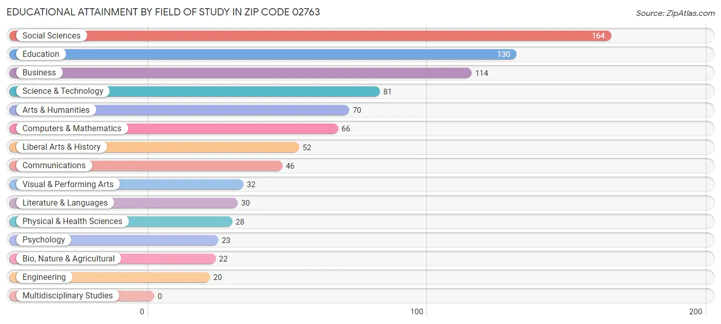 Educational Attainment by Field of Study in Zip Code 02763