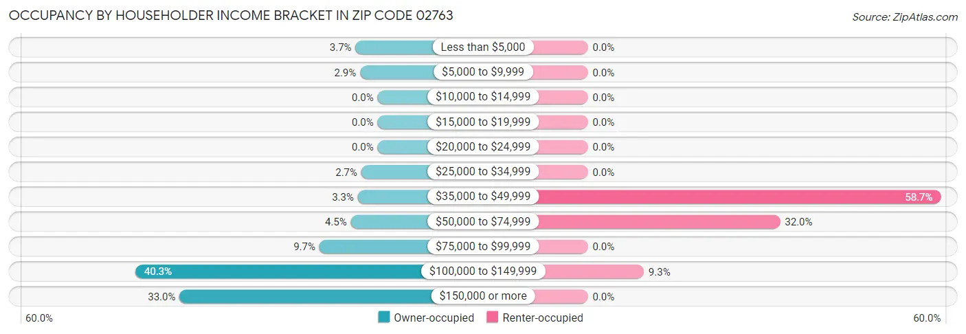 Occupancy by Householder Income Bracket in Zip Code 02763