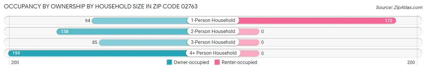 Occupancy by Ownership by Household Size in Zip Code 02763