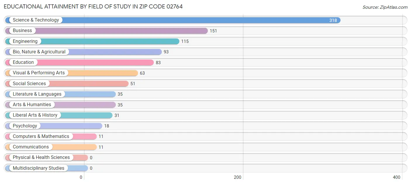 Educational Attainment by Field of Study in Zip Code 02764