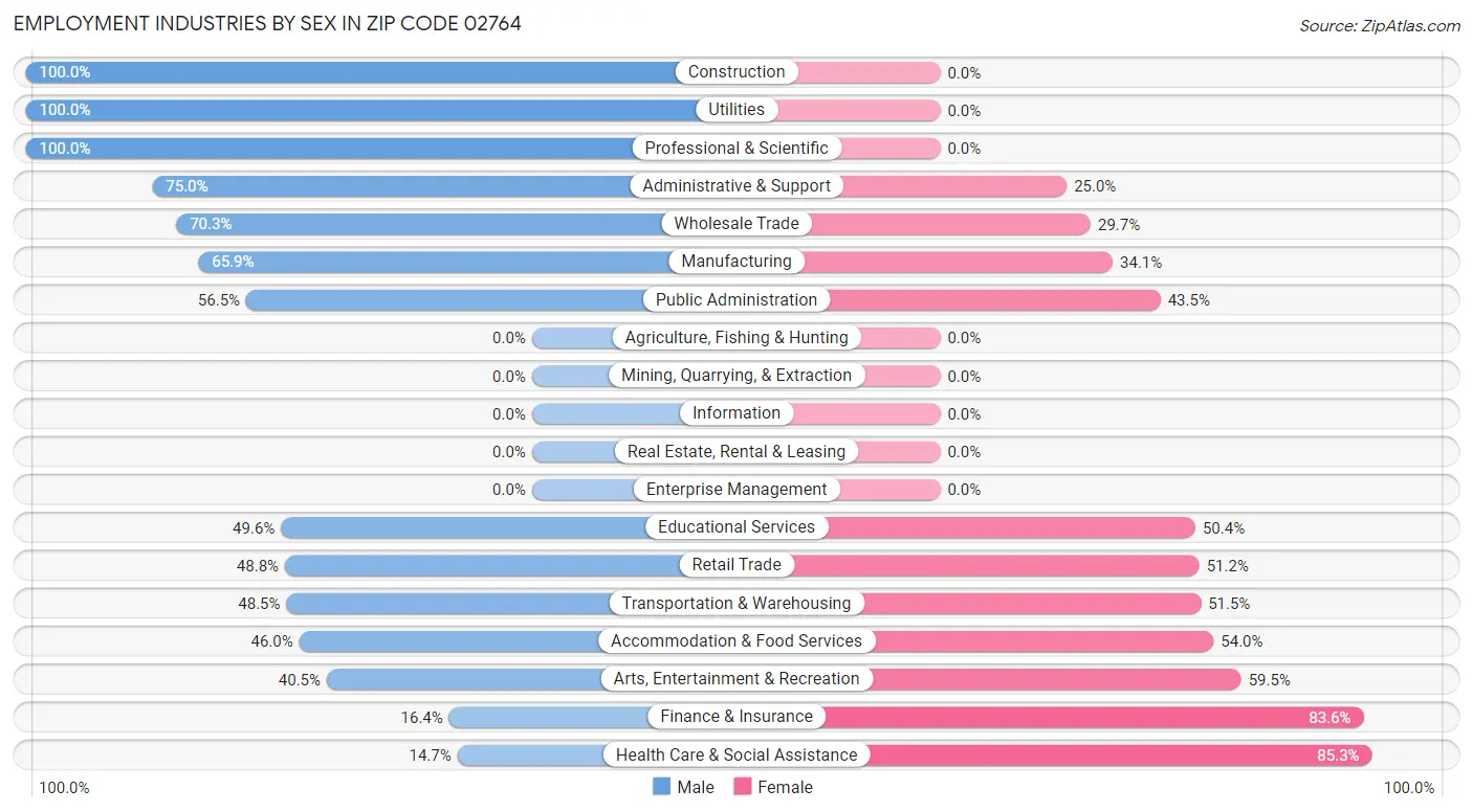 Employment Industries by Sex in Zip Code 02764