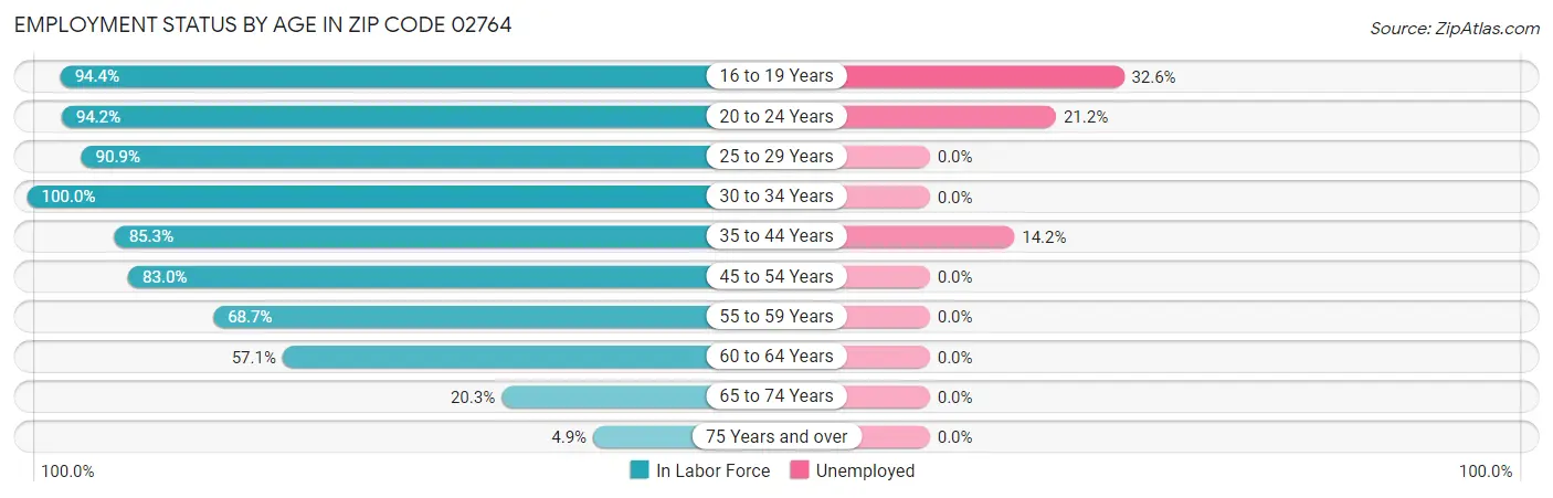 Employment Status by Age in Zip Code 02764