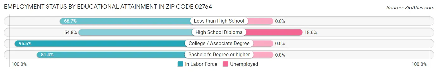 Employment Status by Educational Attainment in Zip Code 02764
