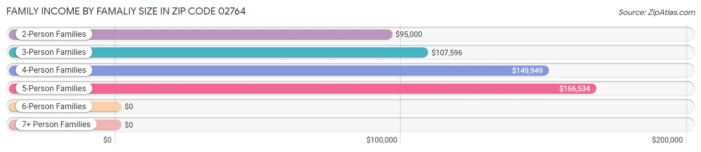 Family Income by Famaliy Size in Zip Code 02764