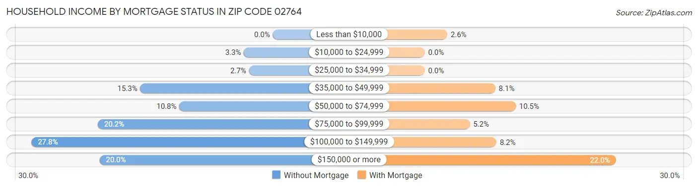 Household Income by Mortgage Status in Zip Code 02764