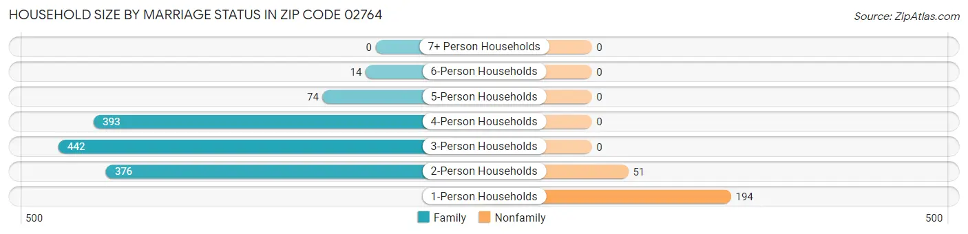 Household Size by Marriage Status in Zip Code 02764