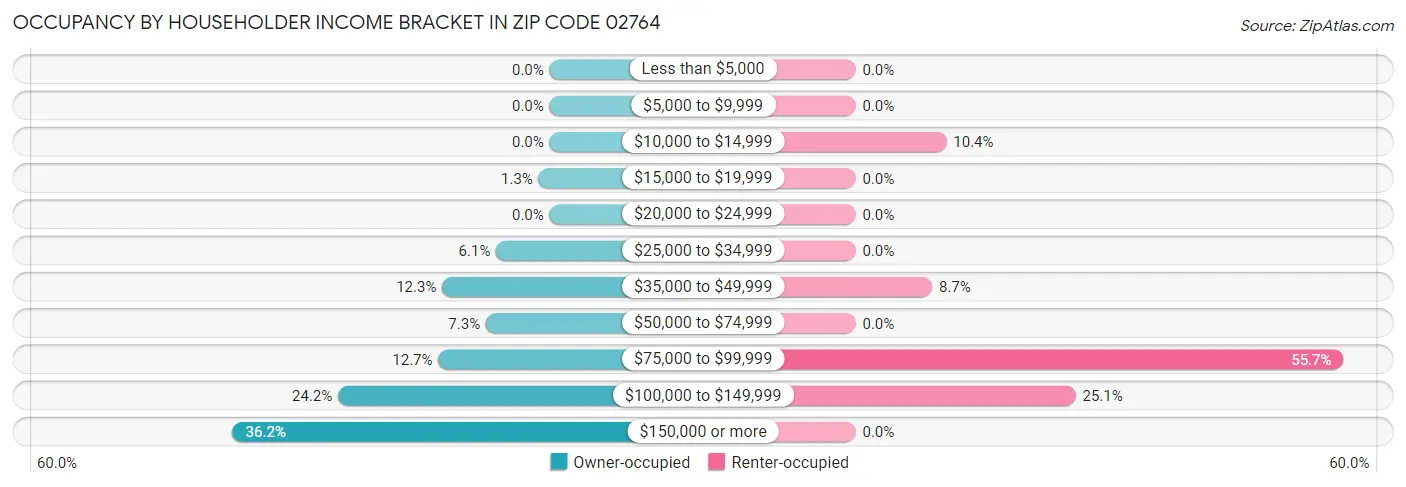 Occupancy by Householder Income Bracket in Zip Code 02764