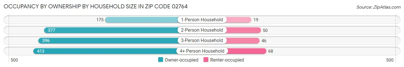 Occupancy by Ownership by Household Size in Zip Code 02764