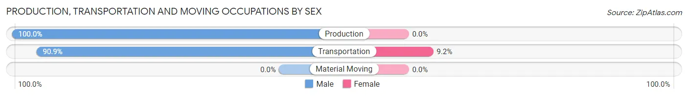 Production, Transportation and Moving Occupations by Sex in Zip Code 02764