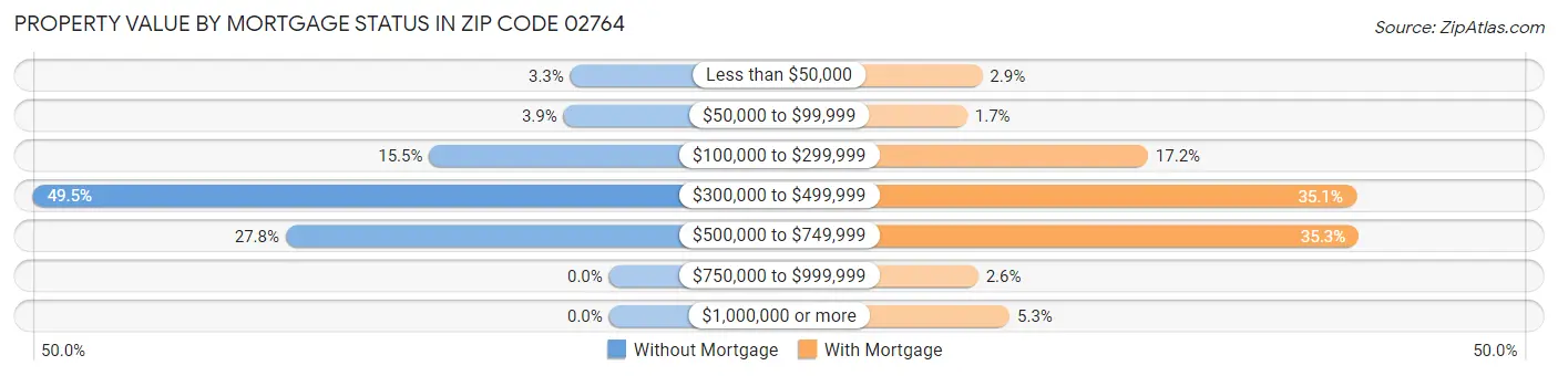 Property Value by Mortgage Status in Zip Code 02764