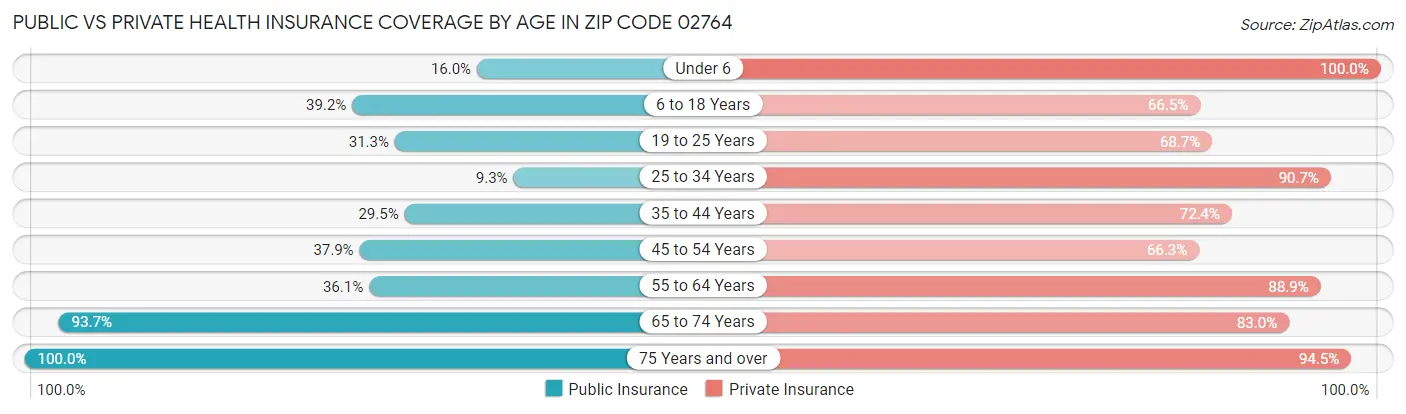 Public vs Private Health Insurance Coverage by Age in Zip Code 02764