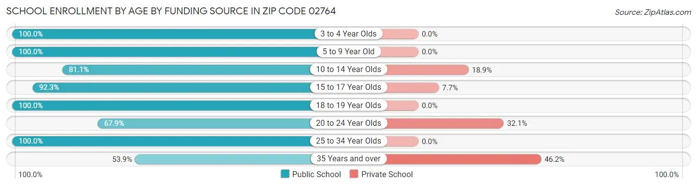 School Enrollment by Age by Funding Source in Zip Code 02764