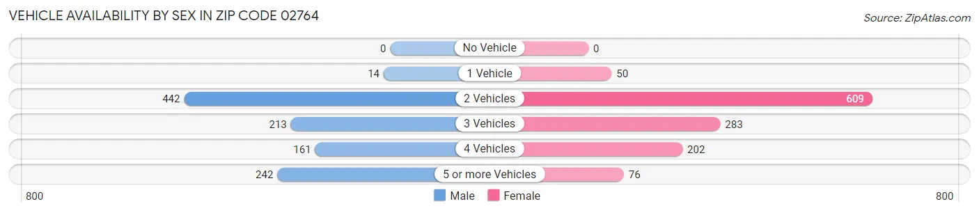 Vehicle Availability by Sex in Zip Code 02764