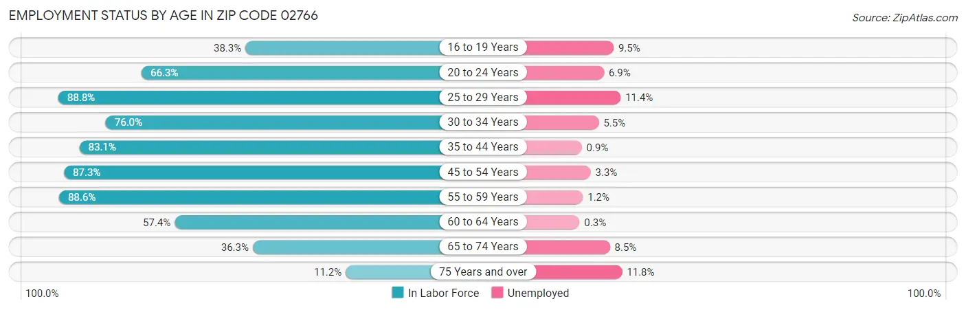 Employment Status by Age in Zip Code 02766