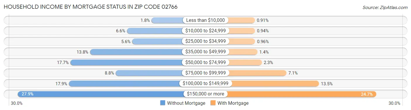 Household Income by Mortgage Status in Zip Code 02766
