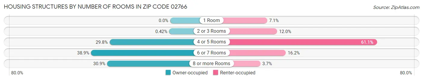Housing Structures by Number of Rooms in Zip Code 02766