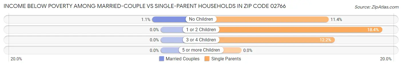 Income Below Poverty Among Married-Couple vs Single-Parent Households in Zip Code 02766