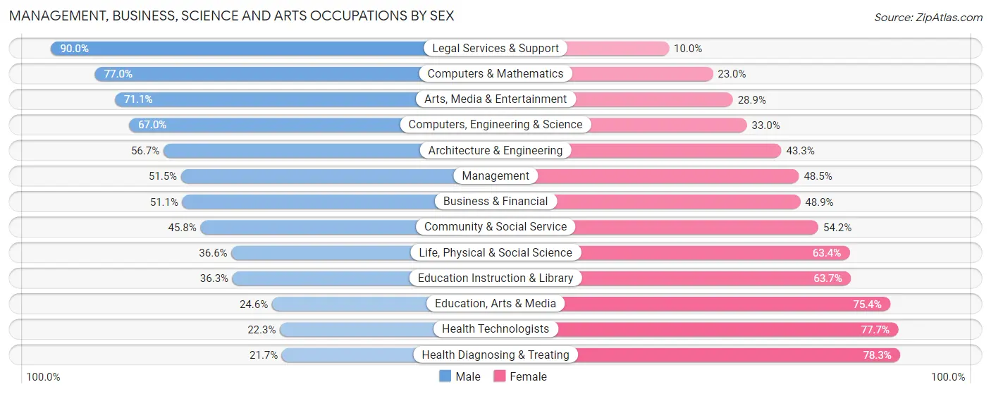 Management, Business, Science and Arts Occupations by Sex in Zip Code 02766