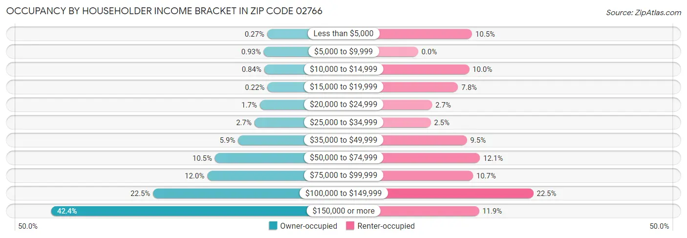 Occupancy by Householder Income Bracket in Zip Code 02766