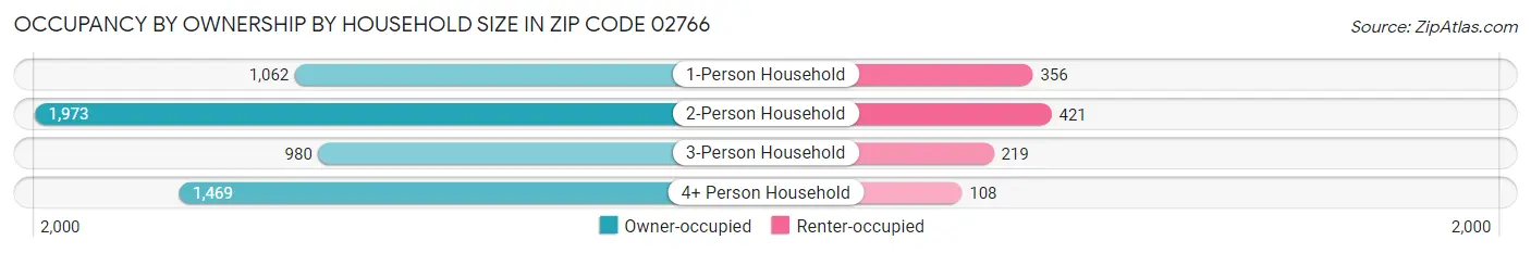Occupancy by Ownership by Household Size in Zip Code 02766