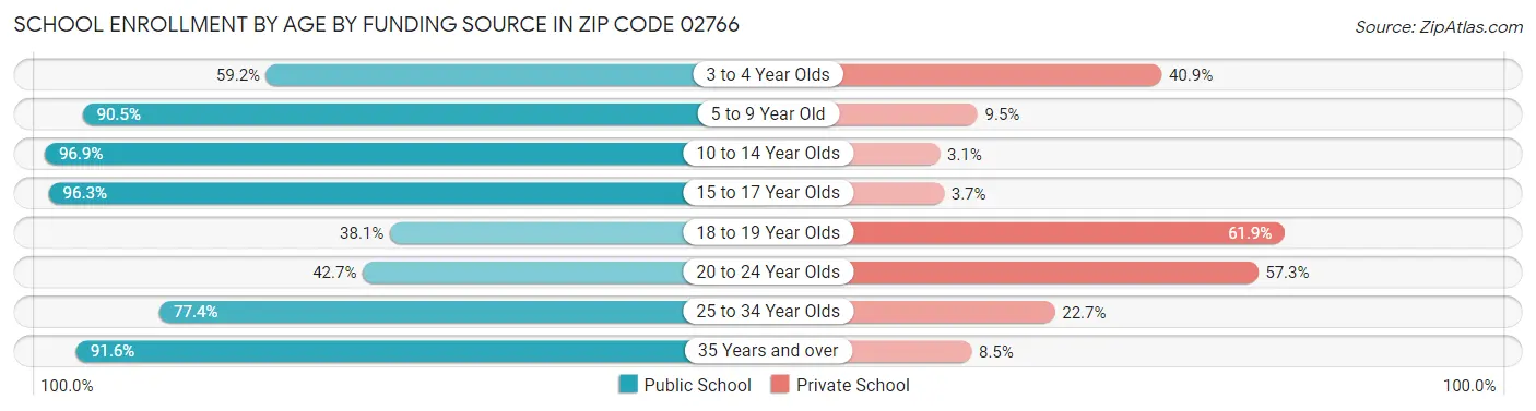School Enrollment by Age by Funding Source in Zip Code 02766