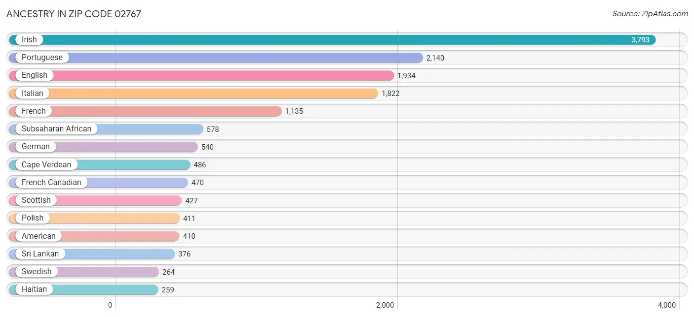 Ancestry in Zip Code 02767