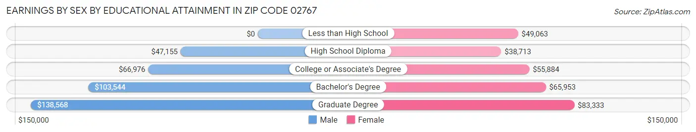 Earnings by Sex by Educational Attainment in Zip Code 02767